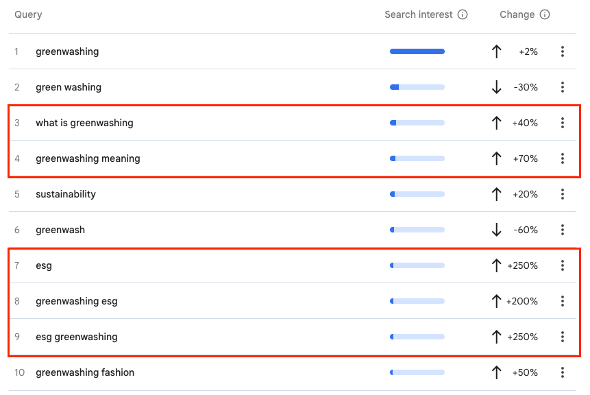 Google search interest for “greenwashing” over five years, including a 250% surge in ESG interest