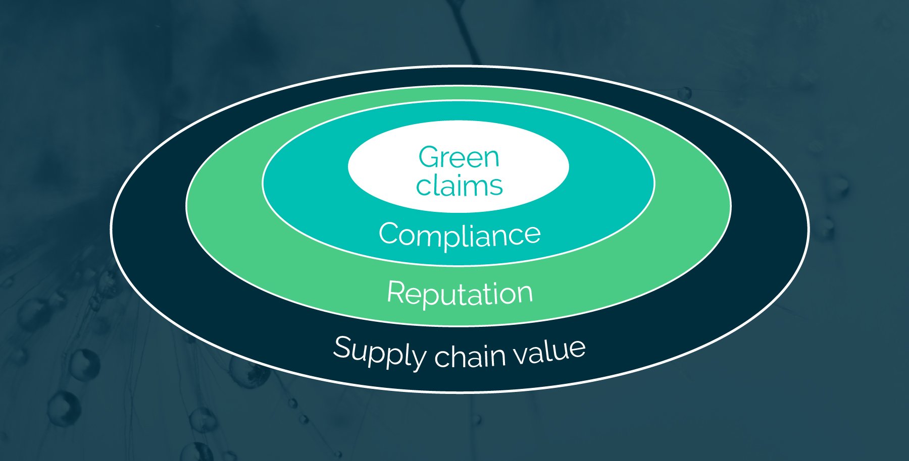Ripple chart of green claims